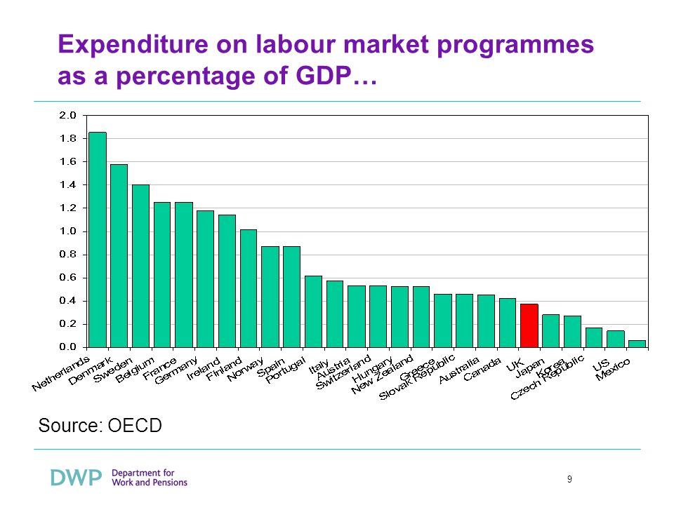 9 Expenditure on labour market programmes as a percentage of GDP… Source: OECD