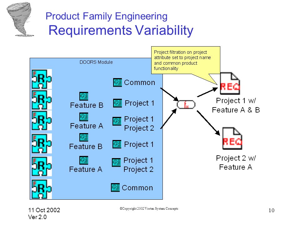 11 Oct 2002 Ver 2.0 ©Copyright 2002 Vortex System Concepts 10 Product Family Engineering Requirements Variability