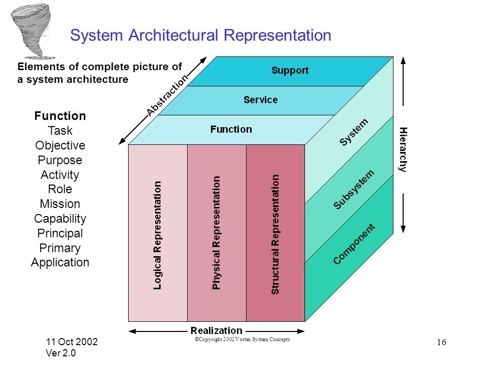 11 Oct 2002 Ver 2.0 ©Copyright 2002 Vortex System Concepts 16 System Architectural Representation Elements of complete picture of a system architecture Function Task Objective Purpose Activity Role Mission Capability Principal Primary Application