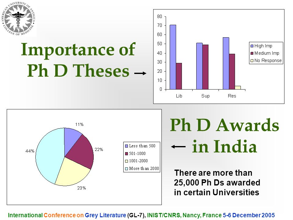International Conference on Grey Literature (GL-7), INIST/CNRS, Nancy, France 5-6 December 2005 Importance of Ph D Theses Ph D Awards in India There are more than 25,000 Ph Ds awarded in certain Universities