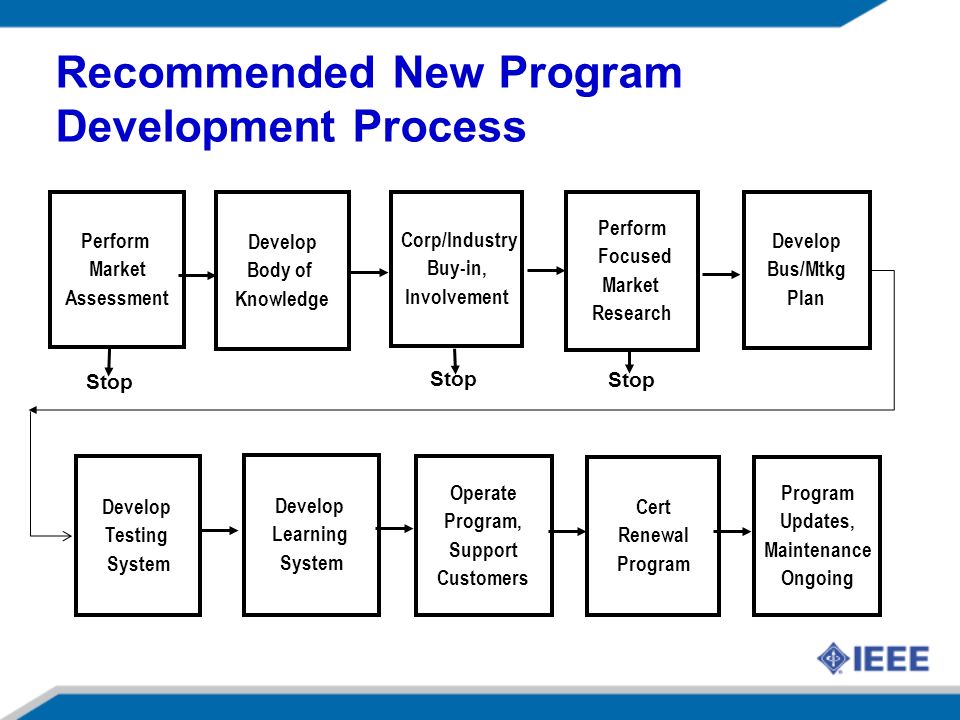 Recommended New Program Development Process Perform Market Assessment Develop Body of Knowledge Corp/Industry Buy-in, Involvement Perform Focused Market Research Develop Bus/Mtkg Plan Develop Testing System Stop Develop Learning System Cert Renewal Program Operate Program, Support Customers Stop Program Updates, Maintenance Ongoing