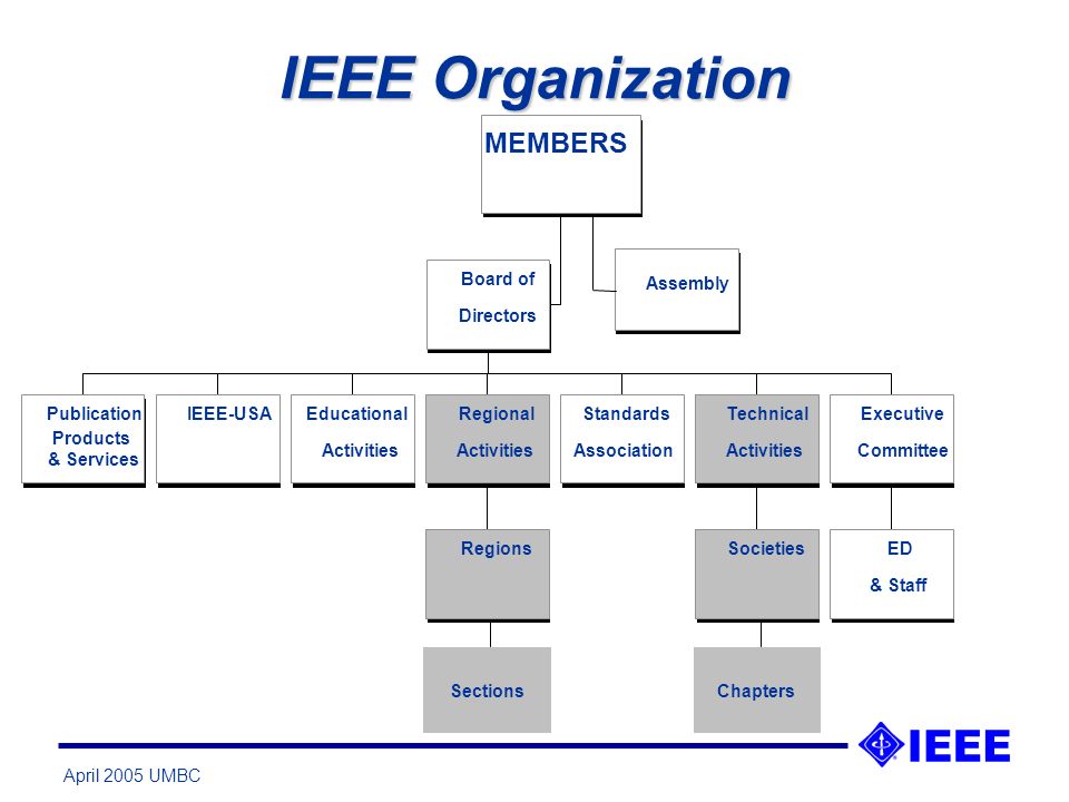 April 2005 UMBC IEEE Organization Assembly Publication Products & Services IEEE-USAEducational Activities Regions Regional Activities Standards Association Societies Technical Activities ED & Staff Executive Committee Board of Directors MEMBERS SectionsChapters