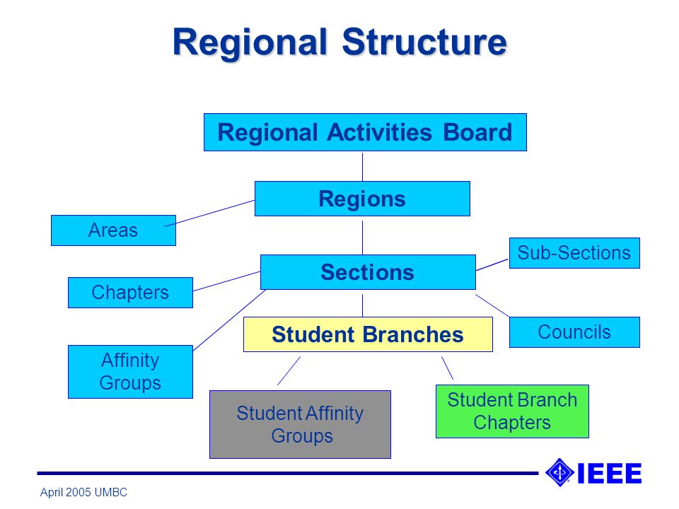 April 2005 UMBC Regional Structure Areas Councils Student Branch Chapters Regional Activities Board Regions Affinity Groups Sections Sub-Sections Student Branches Chapters Student Affinity Groups