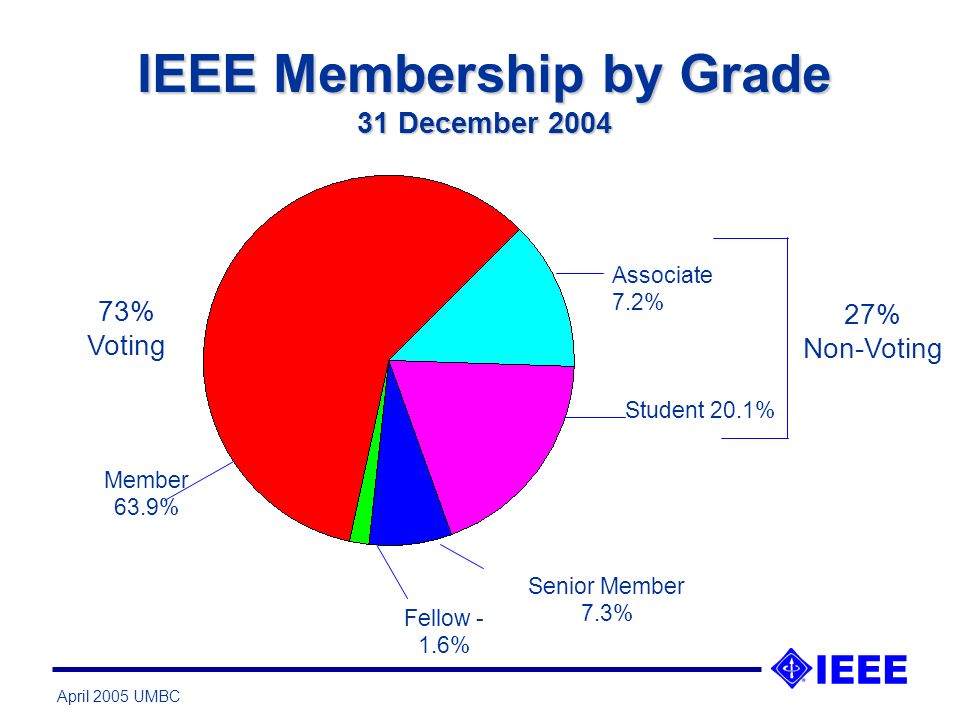 April 2005 UMBC IEEE Membership by Grade 31 December 2004 Associate 7.2% Member 63.9% Fellow - 1.6% Senior Member 7.3% Student 20.1% 27% Non-Voting 73% Voting