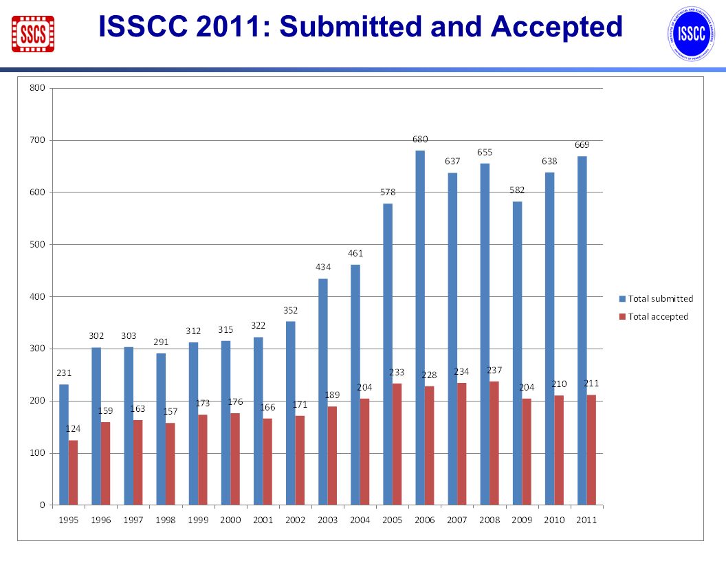 ISSCC 2011: Submitted and Accepted