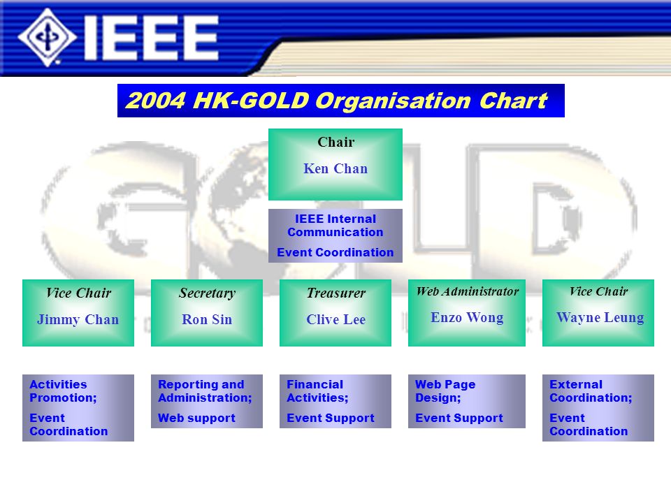 Chair Ken Chan Vice Chair Jimmy Chan Secretary Ron Sin Treasurer Clive Lee Web Administrator Enzo Wong Vice Chair Wayne Leung Activities Promotion; Event Coordination Reporting and Administration; Web support Financial Activities; Event Support Web Page Design; Event Support External Coordination; Event Coordination 2004 HK-GOLD Organisation Chart IEEE Internal Communication Event Coordination