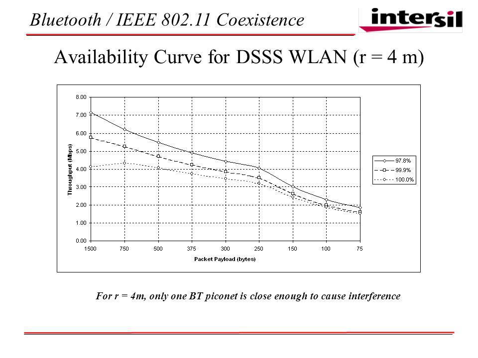 Bluetooth / IEEE Coexistence Availability Curve for DSSS WLAN (r = 4 m) For r = 4m, only one BT piconet is close enough to cause interference