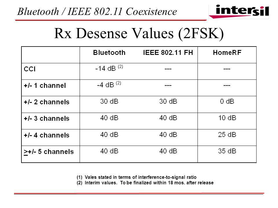 Bluetooth / IEEE Coexistence Rx Desense Values (2FSK) (1) Vales stated in terms of interference-to-signal ratio (2) Interim values.