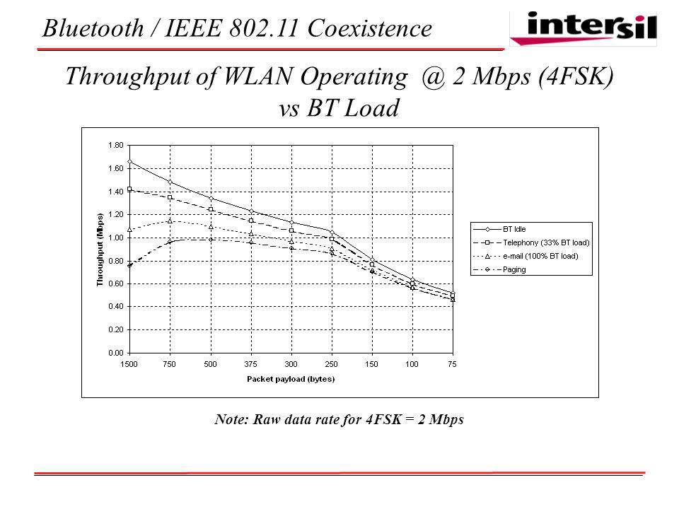 Bluetooth / IEEE Coexistence Throughput of WLAN 2 Mbps (4FSK) vs BT Load Note: Raw data rate for 4FSK = 2 Mbps