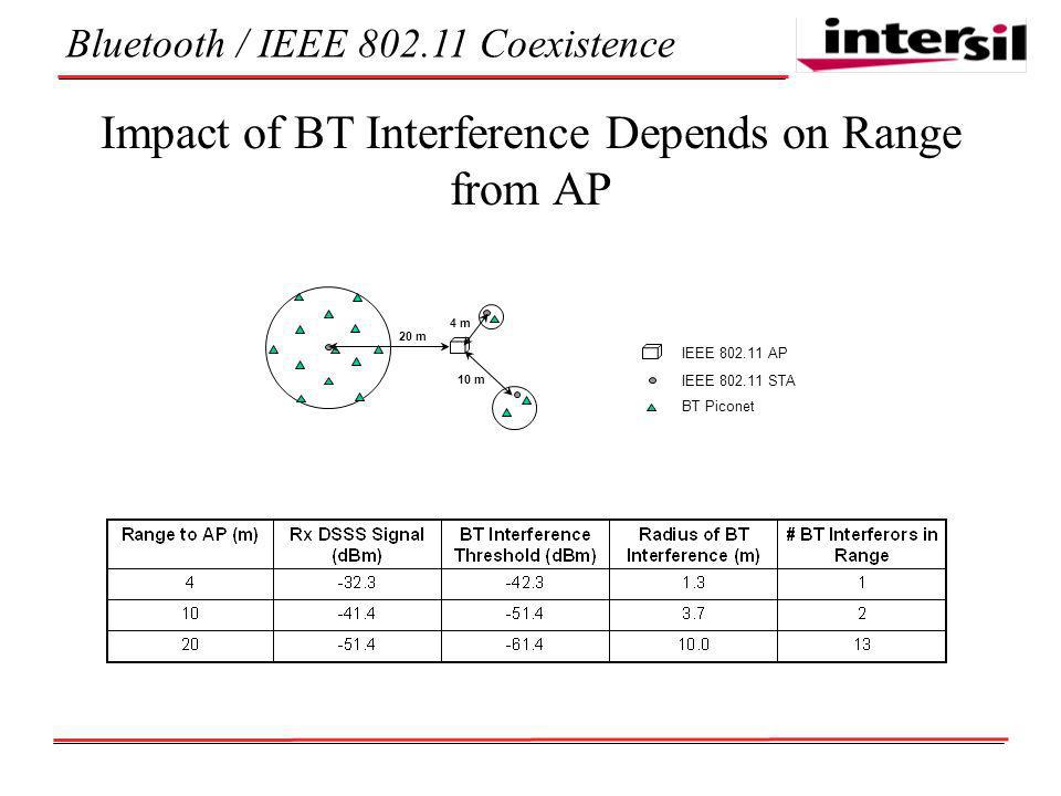 Bluetooth / IEEE Coexistence Impact of BT Interference Depends on Range from AP 20 m 4 m 10 m IEEE AP IEEE STA BT Piconet