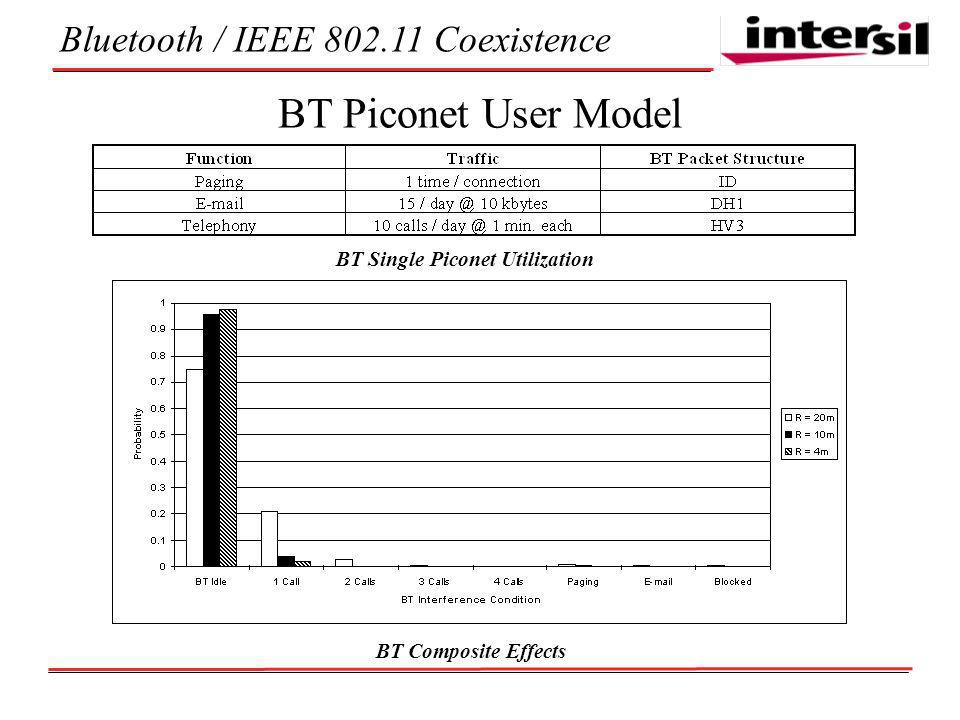 Bluetooth / IEEE Coexistence BT Piconet User Model BT Single Piconet Utilization BT Composite Effects