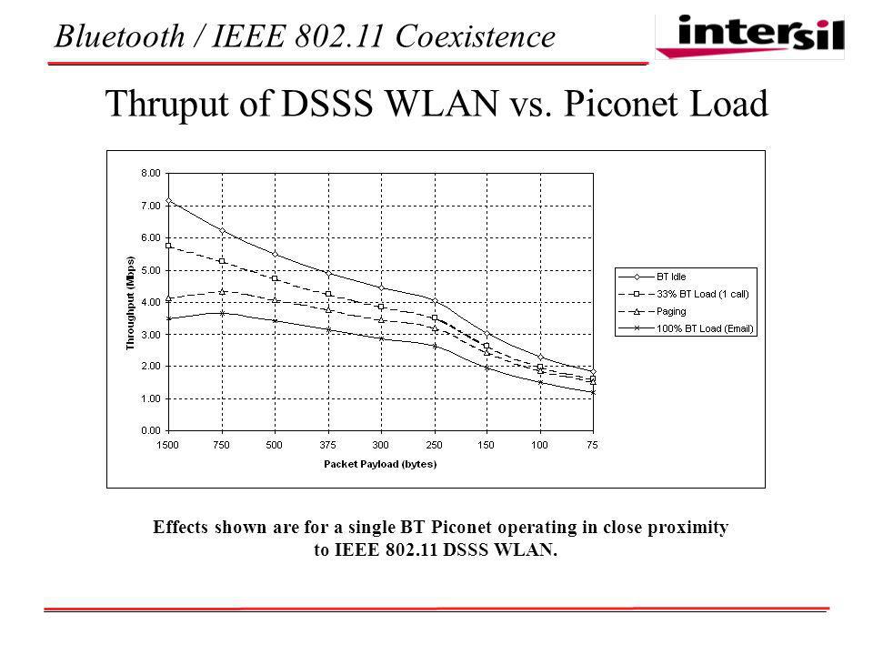 Bluetooth / IEEE Coexistence Thruput of DSSS WLAN vs.
