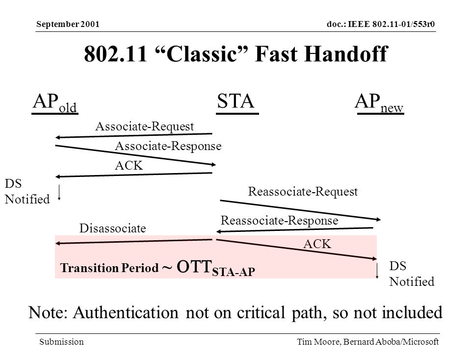 doc.: IEEE /553r0 Submission September 2001 Tim Moore, Bernard Aboba/Microsoft Classic Fast Handoff STAAP old AP new Associate-Request Associate-Response ACK DS Notified Reassociate-Request Reassociate-Response ACK DS Notified Disassociate Note: Authentication not on critical path, so not included Transition Period ~ STA-AP