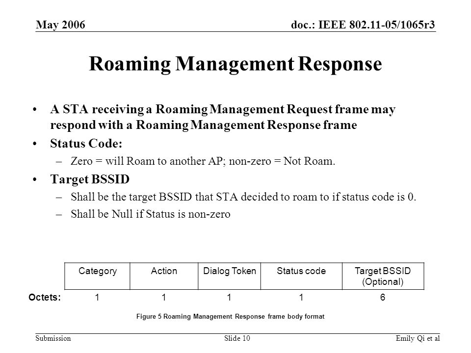 doc.: IEEE /1065r3 Submission May 2006 Emily Qi et alSlide 10 Roaming Management Response A STA receiving a Roaming Management Request frame may respond with a Roaming Management Response frame Status Code: –Zero = will Roam to another AP; non-zero = Not Roam.
