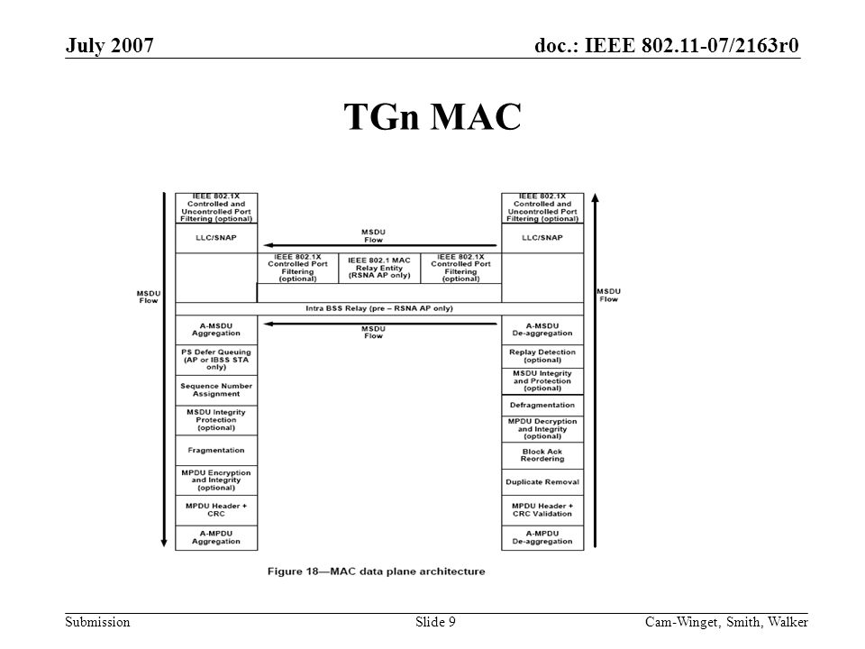 doc.: IEEE /2163r0 Submission July 2007 Cam-Winget, Smith, WalkerSlide 9 TGn MAC