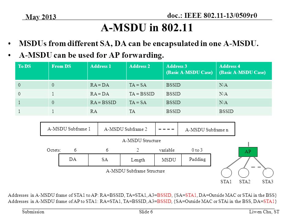 doc.: IEEE /0509r0 Submission A-MSDU in MSDUs from different SA, DA can be encapsulated in one A-MSDU.