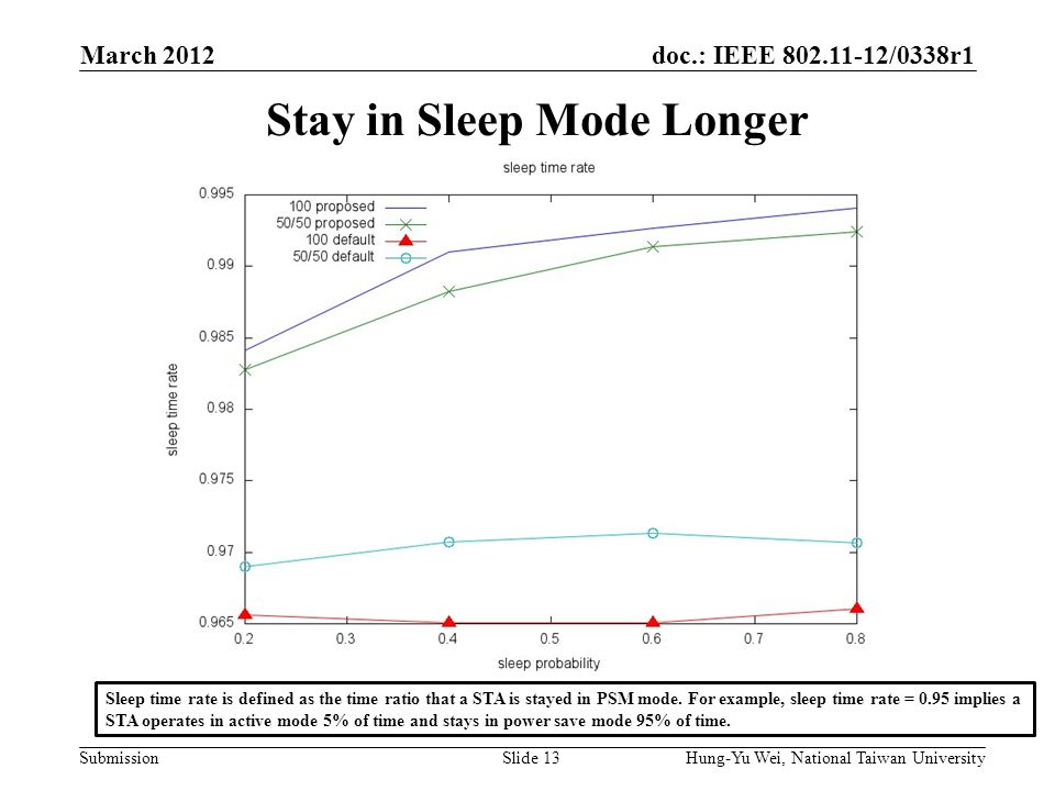 doc.: IEEE /0338r1 Submission Stay in Sleep Mode Longer March 2012 Hung-Yu Wei, National Taiwan UniversitySlide 13 Sleep time rate is defined as the time ratio that a STA is stayed in PSM mode.