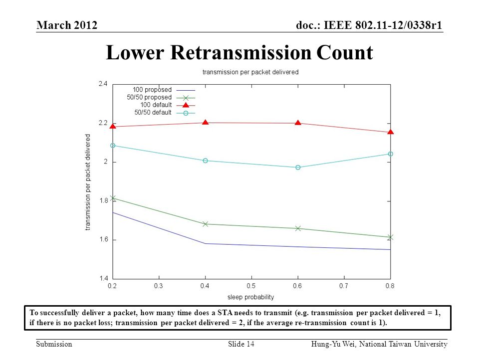 doc.: IEEE /0338r1 Submission Lower Retransmission Count March 2012 Hung-Yu Wei, National Taiwan UniversitySlide 14 To successfully deliver a packet, how many time does a STA needs to transmit (e.g.