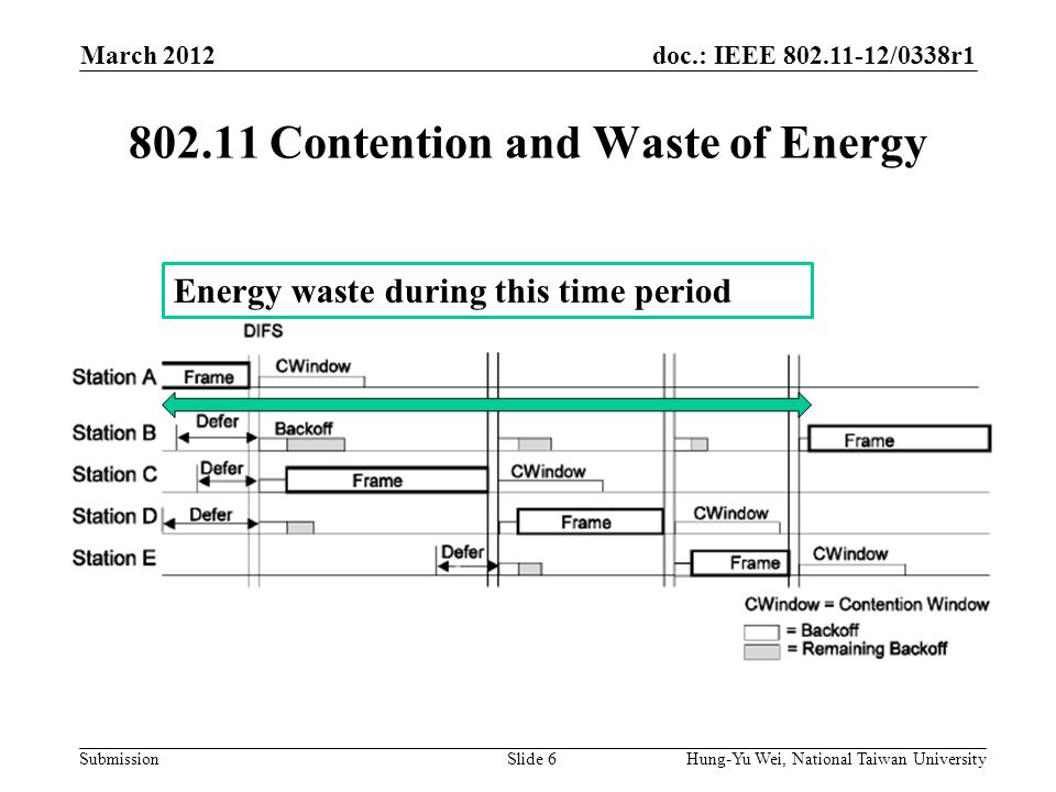 doc.: IEEE /0338r1 Submission Contention and Waste of Energy March 2012 Hung-Yu Wei, National Taiwan UniversitySlide 6 Energy waste during this time period