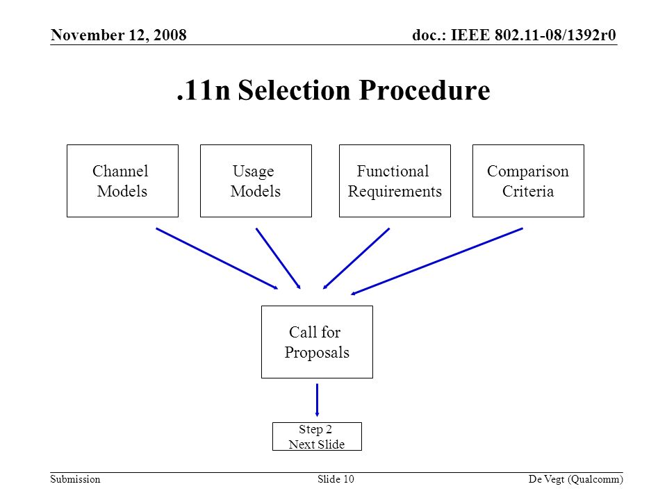doc.: IEEE /1392r0 Submission November 12, 2008 De Vegt (Qualcomm)Slide 10.11n Selection Procedure Usage Models Channel Models Functional Requirements Comparison Criteria Call for Proposals Step 2 Next Slide