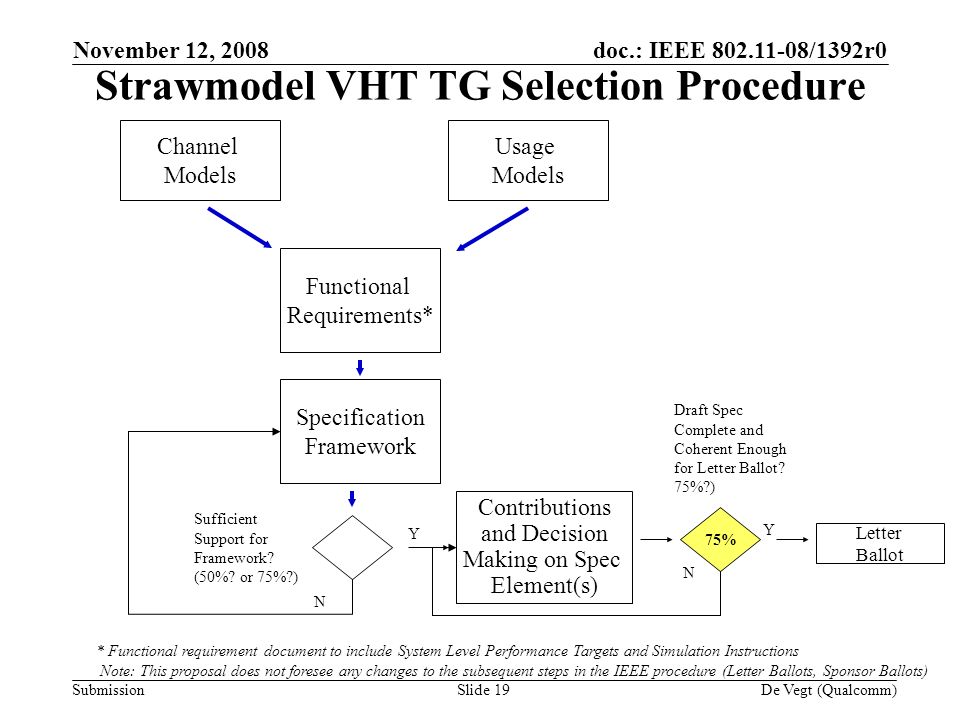 doc.: IEEE /1392r0 Submission November 12, 2008 De Vegt (Qualcomm)Slide 19 Strawmodel VHT TG Selection Procedure Usage Models Channel Models Functional Requirements* Specification Framework Sufficient Support for Framework.