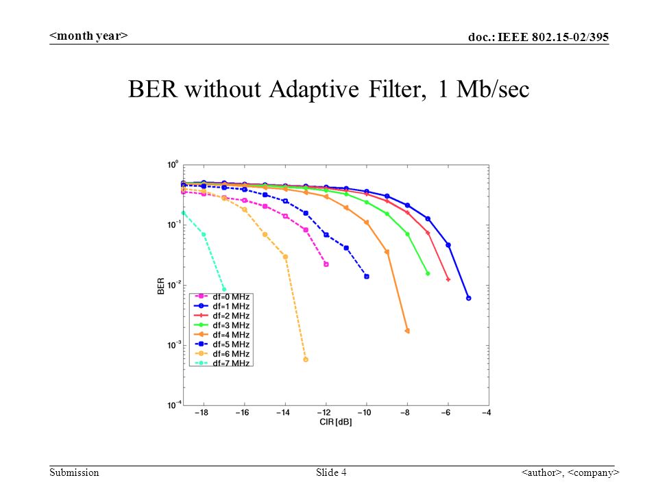 doc.: IEEE /395 Submission, Slide 4 BER without Adaptive Filter, 1 Mb/sec