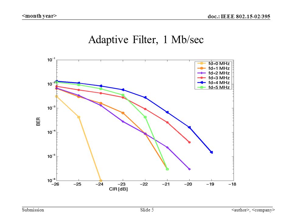 doc.: IEEE /395 Submission, Slide 5 Adaptive Filter, 1 Mb/sec