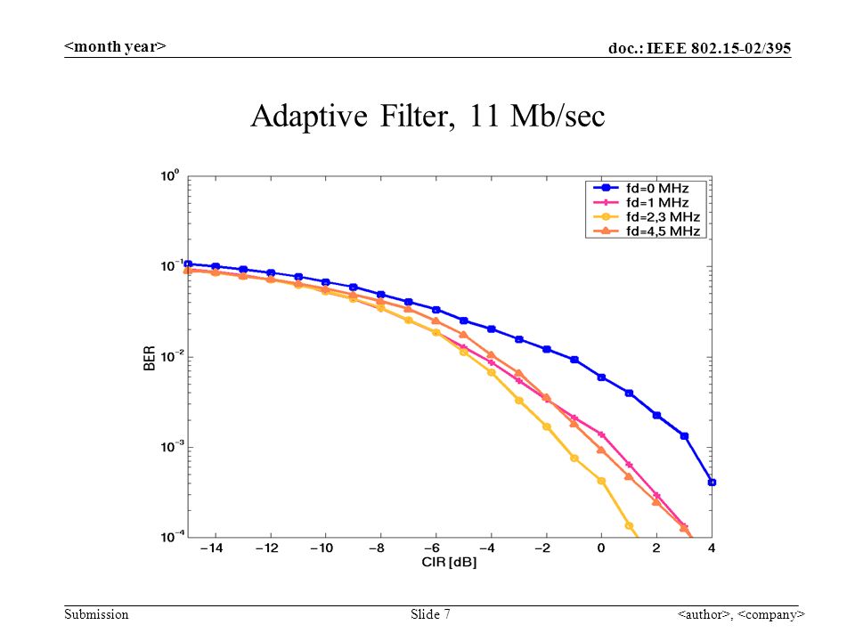 doc.: IEEE /395 Submission, Slide 7 Adaptive Filter, 11 Mb/sec