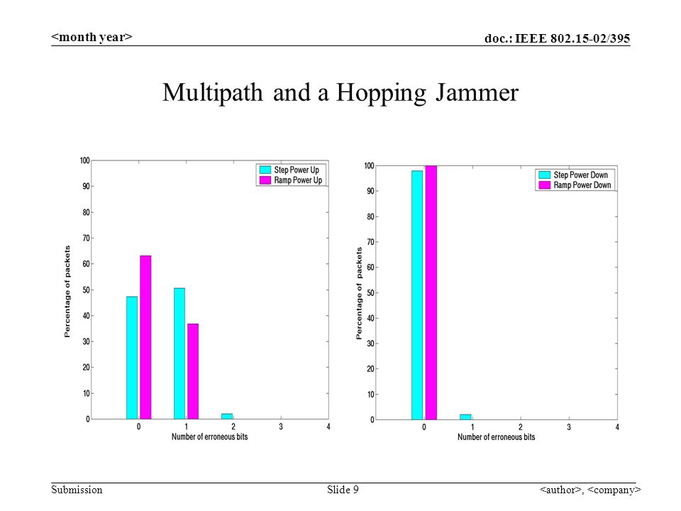 doc.: IEEE /395 Submission, Slide 9 Multipath and a Hopping Jammer