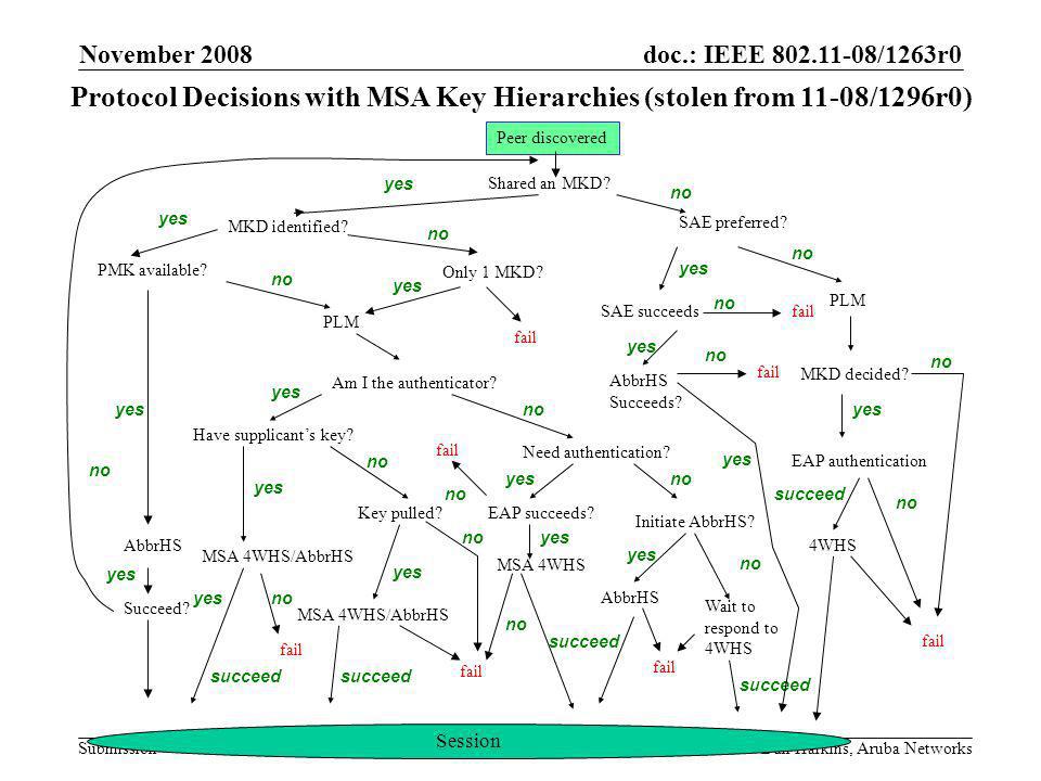 doc.: IEEE /1263r0 Submission November 2008 Dan Harkins, Aruba NetworksSlide 5 AbbrHS Peer discovered Shared an MKD.