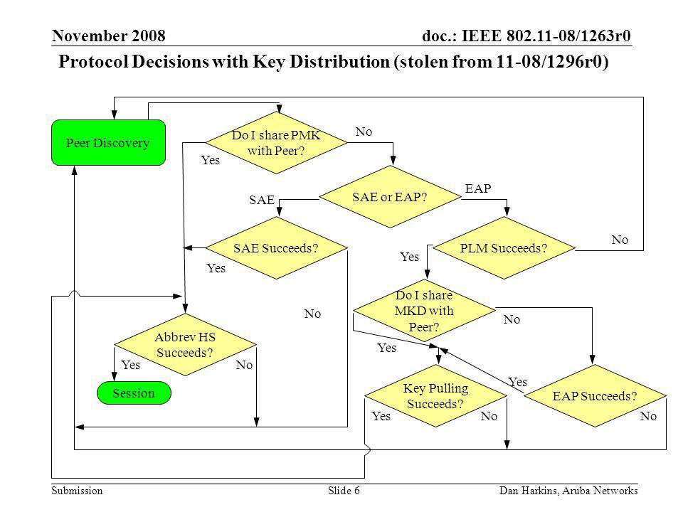 doc.: IEEE /1263r0 Submission November 2008 Dan Harkins, Aruba NetworksSlide 6 Peer Discovery Do I share PMK with Peer.
