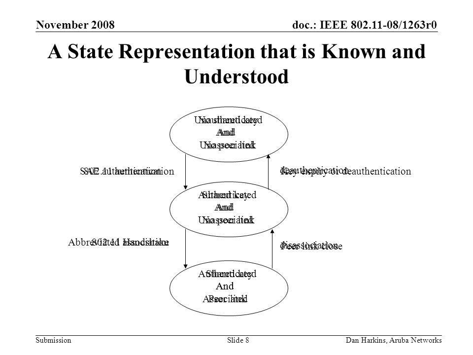 doc.: IEEE /1263r0 Submission November 2008 Dan Harkins, Aruba NetworksSlide 8 A State Representation that is Known and Understood Unauthenticated And Unassociated Authenticated And Unassociated Authenticated And Associated authentication association disassociation deauthentication SAE authentication Abbreviated Handshake Peer link close Key expiry or deauthentication No shared key And No peer link Shared key And No peer link Shared key And Peer link