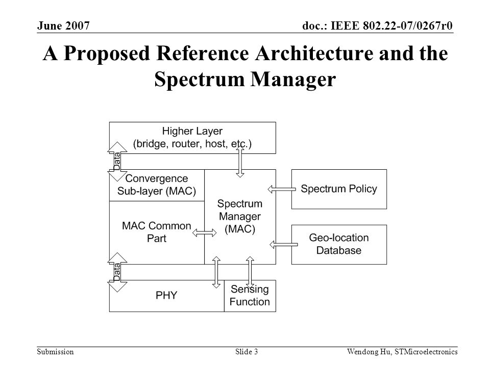 doc.: IEEE /0267r0 Submission June 2007 Wendong Hu, STMicroelectronicsSlide 3 A Proposed Reference Architecture and the Spectrum Manager