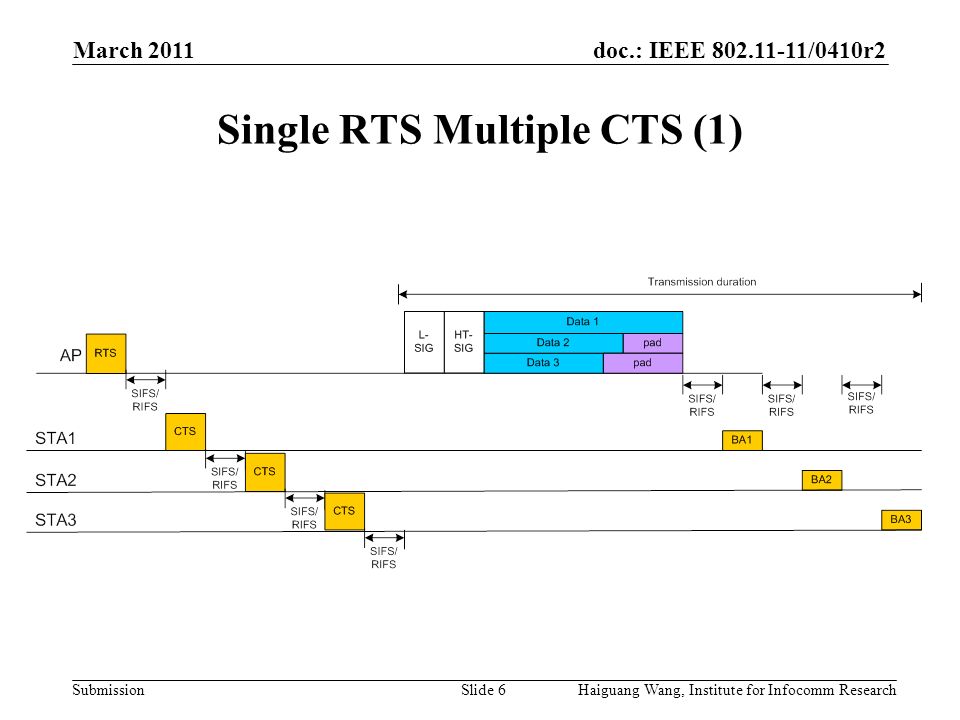 doc.: IEEE /0410r2 Submission March 2011 Slide 6 Single RTS Multiple CTS (1) Haiguang Wang, Institute for Infocomm Research