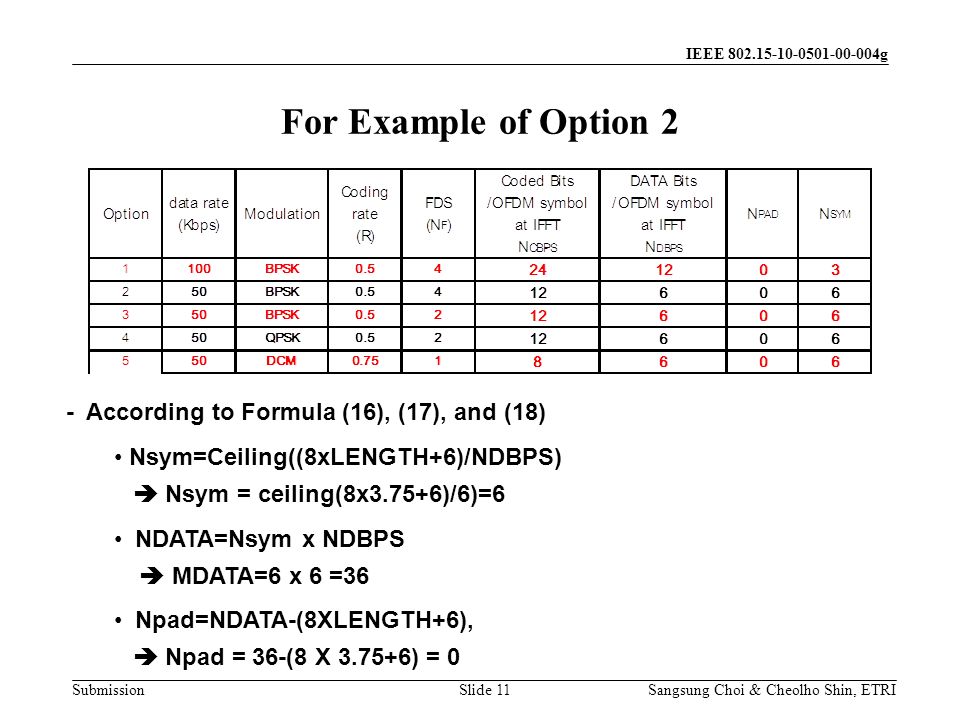 Submission Sangsung Choi & Cheolho Shin, ETRI IEEE g Slide 11 - According to Formula (16), (17), and (18) Nsym=Ceiling((8xLENGTH+6)/NDBPS) Nsym = ceiling(8x3.75+6)/6)=6 NDATA=Nsym x NDBPS MDATA=6 x 6 =36 Npad=NDATA-(8XLENGTH+6), Npad = 36-(8 X ) = 0 For Example of Option 2
