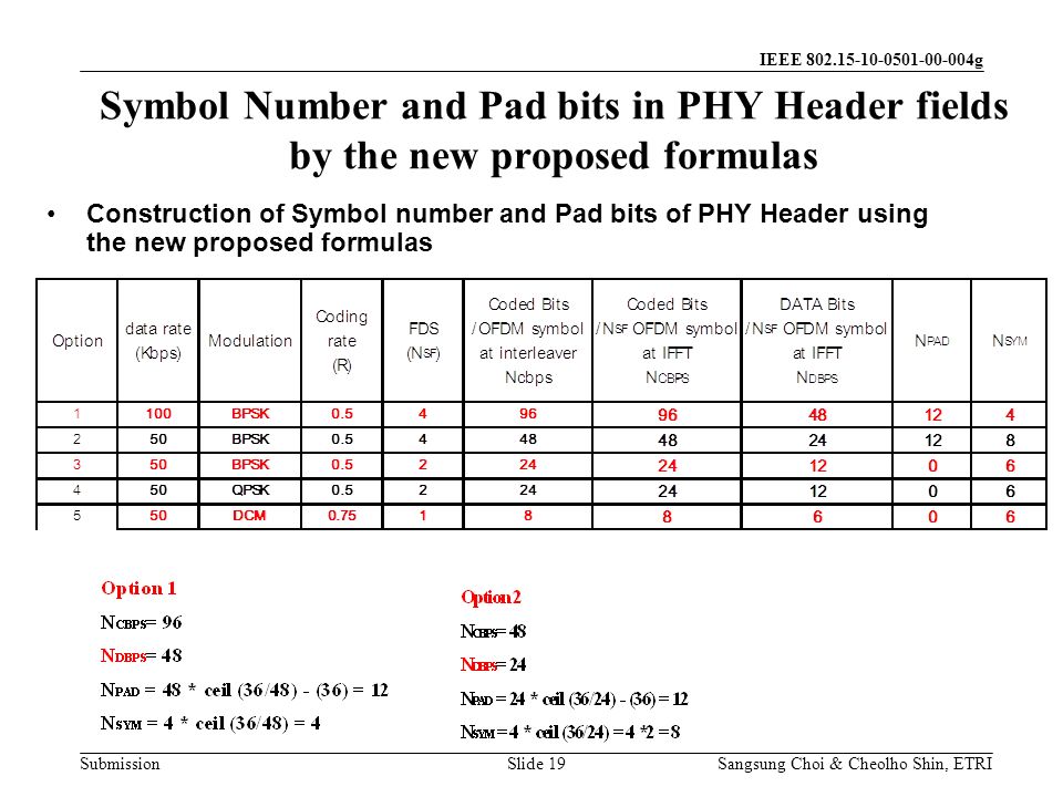 Submission Sangsung Choi & Cheolho Shin, ETRI IEEE g Symbol Number and Pad bits in PHY Header fields by the new proposed formulas Slide 19 Construction of Symbol number and Pad bits of PHY Header using the new proposed formulas