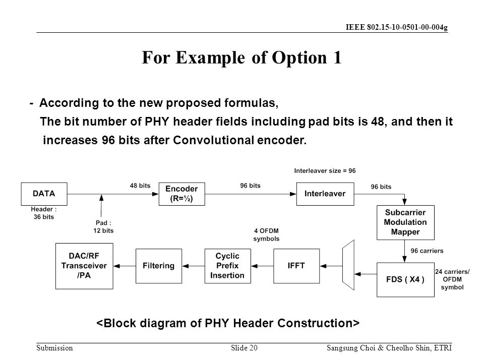 Submission Sangsung Choi & Cheolho Shin, ETRI IEEE g Slide 20 For Example of Option 1 - According to the new proposed formulas, The bit number of PHY header fields including pad bits is 48, and then it increases 96 bits after Convolutional encoder.