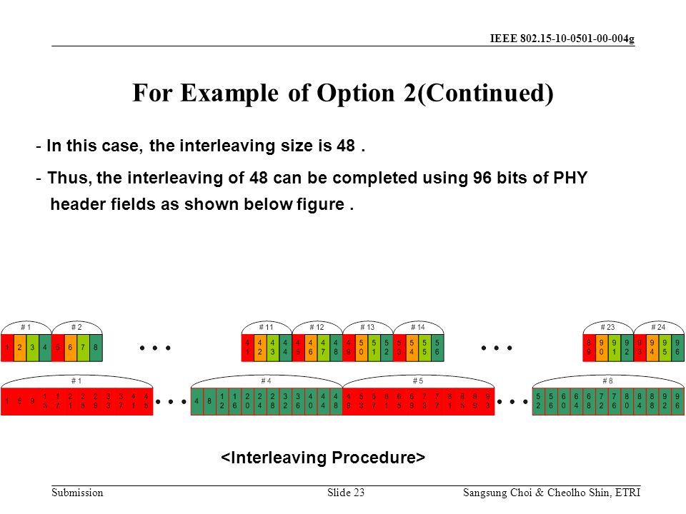 Submission Sangsung Choi & Cheolho Shin, ETRI IEEE g Slide 23 For Example of Option 2(Continued) - In this case, the interleaving size is 48.