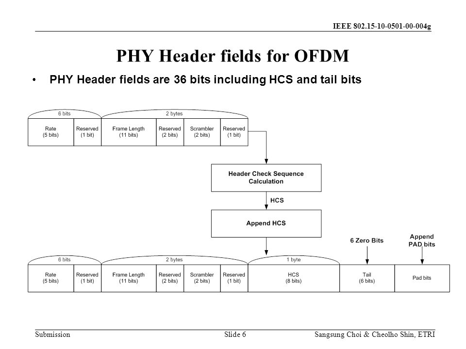 Submission Sangsung Choi & Cheolho Shin, ETRI IEEE g PHY Header fields for OFDM Slide 6 PHY Header fields are 36 bits including HCS and tail bits