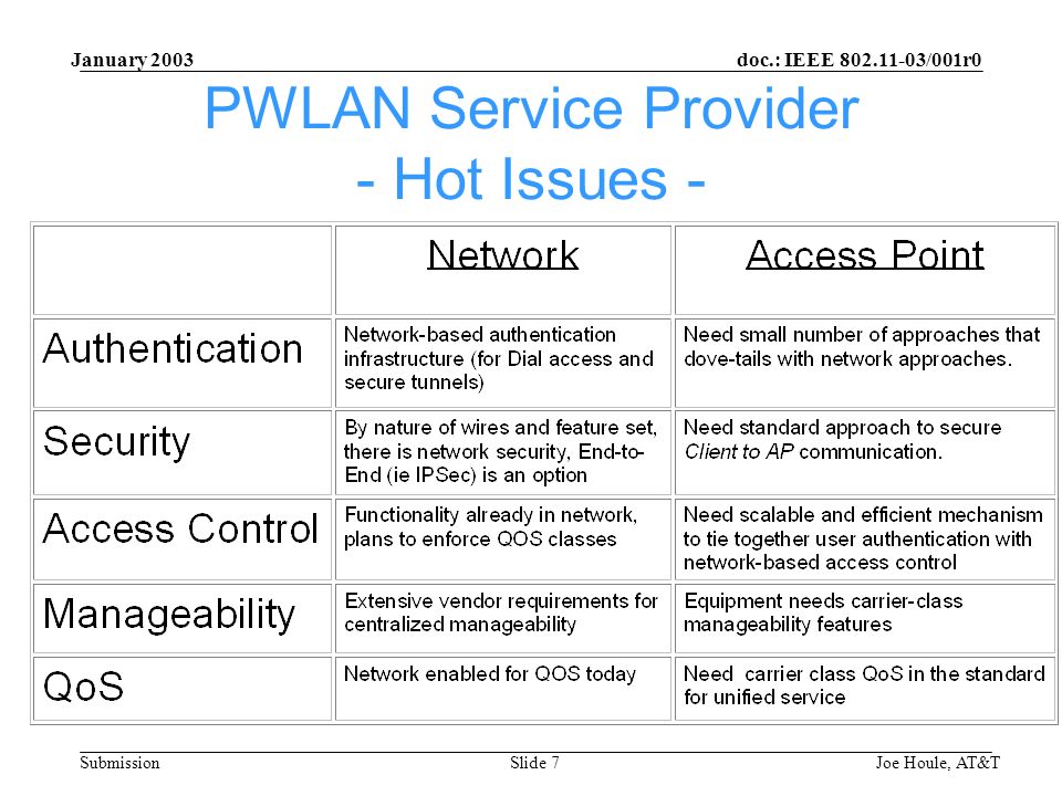 doc.: IEEE /001r0 Submission January 2003 Joe Houle, AT&TSlide 7 PWLAN Service Provider - Hot Issues -