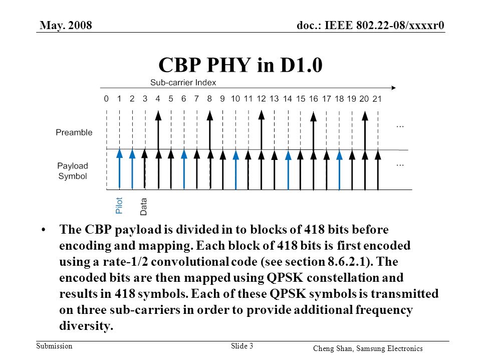 doc.: IEEE /xxxxr0 Submission CBP PHY in D1.0 The CBP payload is divided in to blocks of 418 bits before encoding and mapping.
