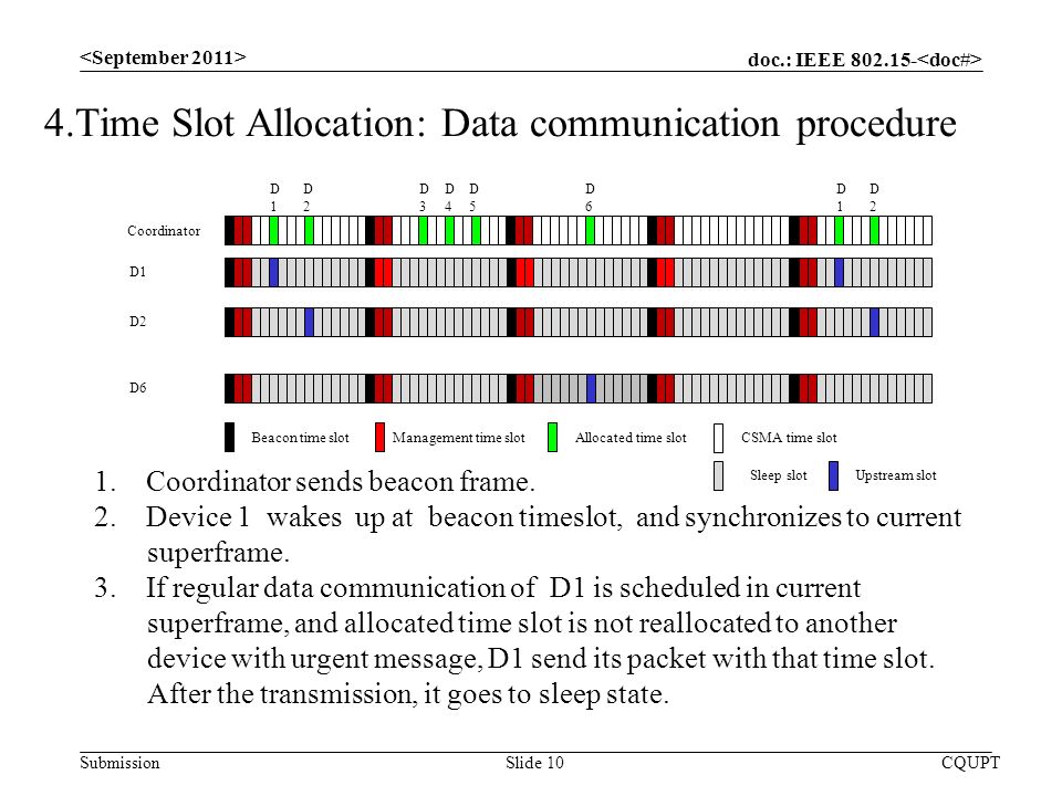 doc.: IEEE Submission CQUPTSlide 10 4.Time Slot Allocation: Data communication procedure 1.