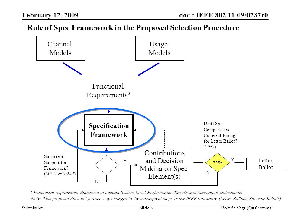 doc.: IEEE /0237r0 Submission February 12, 2009 Rolf de Vegt (Qualcomm)Slide 5 Role of Spec Framework in the Proposed Selection Procedure Usage Models Channel Models Functional Requirements* Specification Framework Sufficient Support for Framework.