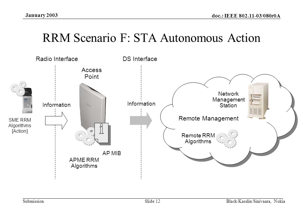 doc.: IEEE /080r0A Submission January 2003 Black/Kasslin/Sinivaara, NokiaSlide 12 Information Access Point Network Management Station Remote RRM Algorithms AP MIB DS Interface Remote Management APME RRM Algorithms Information Radio Interface RRM Scenario F: STA Autonomous Action SME RRM Algorithms [Action]