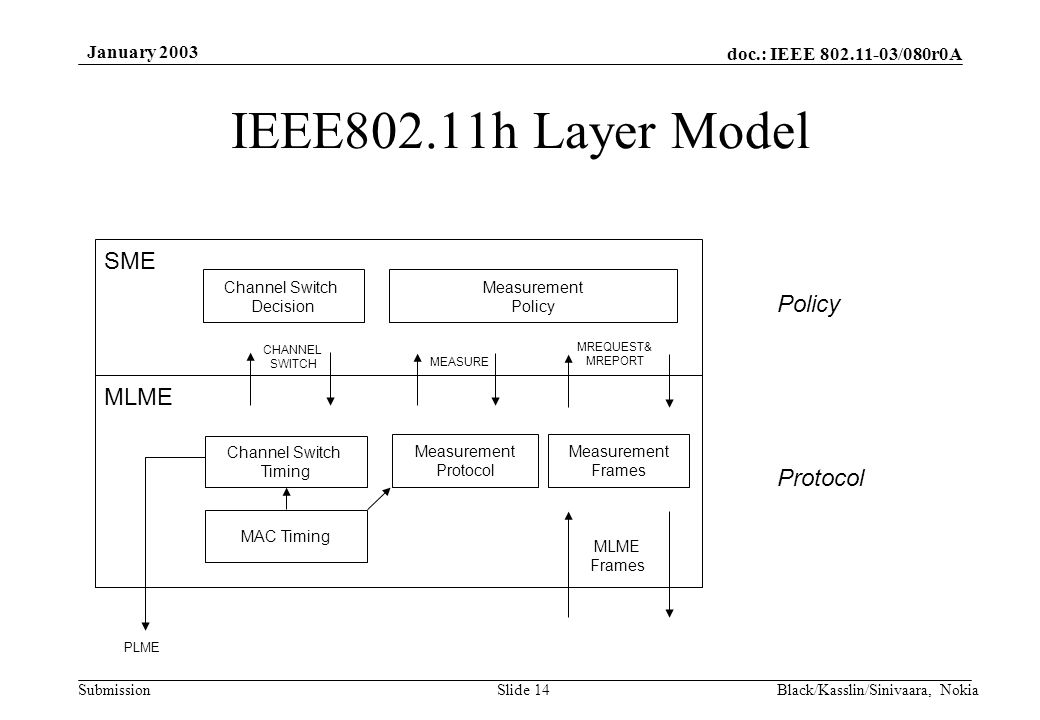 doc.: IEEE /080r0A Submission January 2003 Black/Kasslin/Sinivaara, NokiaSlide 14 IEEE802.11h Layer Model MAC Timing Measurement Protocol Measurement Policy Channel Switch Decision Measurement Frames SME MLME Channel Switch Timing PLME MEASURE CHANNEL SWITCH MREQUEST& MREPORT Policy Protocol MLME Frames