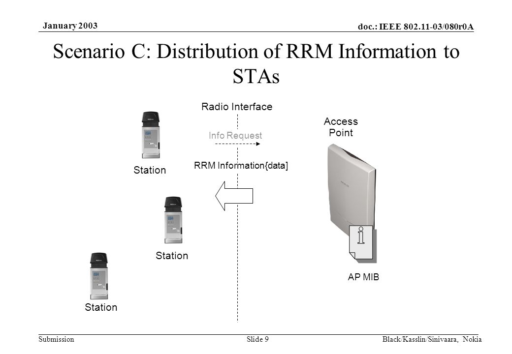 doc.: IEEE /080r0A Submission January 2003 Black/Kasslin/Sinivaara, NokiaSlide 9 Scenario C: Distribution of RRM Information to STAs AP MIB Access Point Radio Interface RRM Information{data] Station Info Request