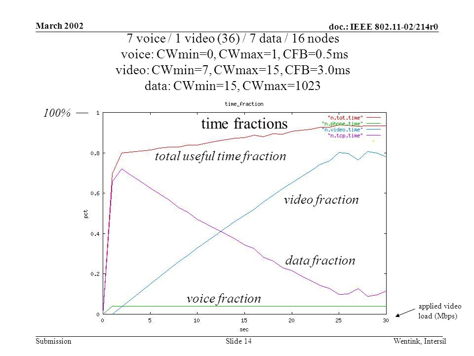 doc.: IEEE /214r0 Submission March 2002 Wentink, IntersilSlide 14 7 voice / 1 video (36) / 7 data / 16 nodes voice: CWmin=0, CWmax=1, CFB=0.5ms video: CWmin=7, CWmax=15, CFB=3.0ms data: CWmin=15, CWmax=1023 applied video load (Mbps) time fractions data fraction video fraction total useful time fraction voice fraction 100%