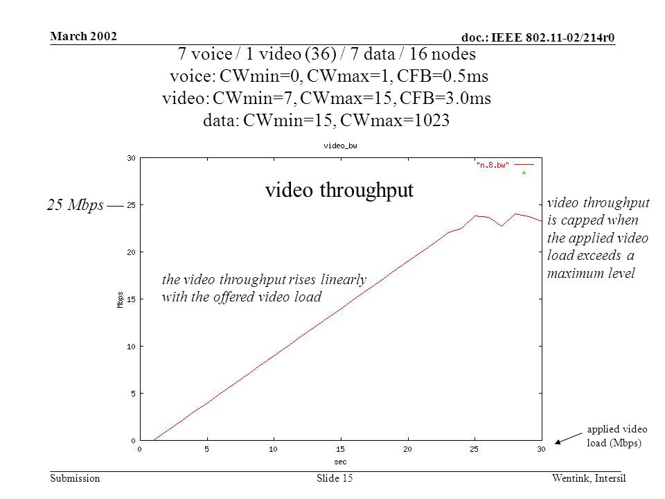 doc.: IEEE /214r0 Submission March 2002 Wentink, IntersilSlide 15 7 voice / 1 video (36) / 7 data / 16 nodes voice: CWmin=0, CWmax=1, CFB=0.5ms video: CWmin=7, CWmax=15, CFB=3.0ms data: CWmin=15, CWmax=1023 applied video load (Mbps) video throughput is capped when the applied video load exceeds a maximum level the video throughput rises linearly with the offered video load 25 Mbps