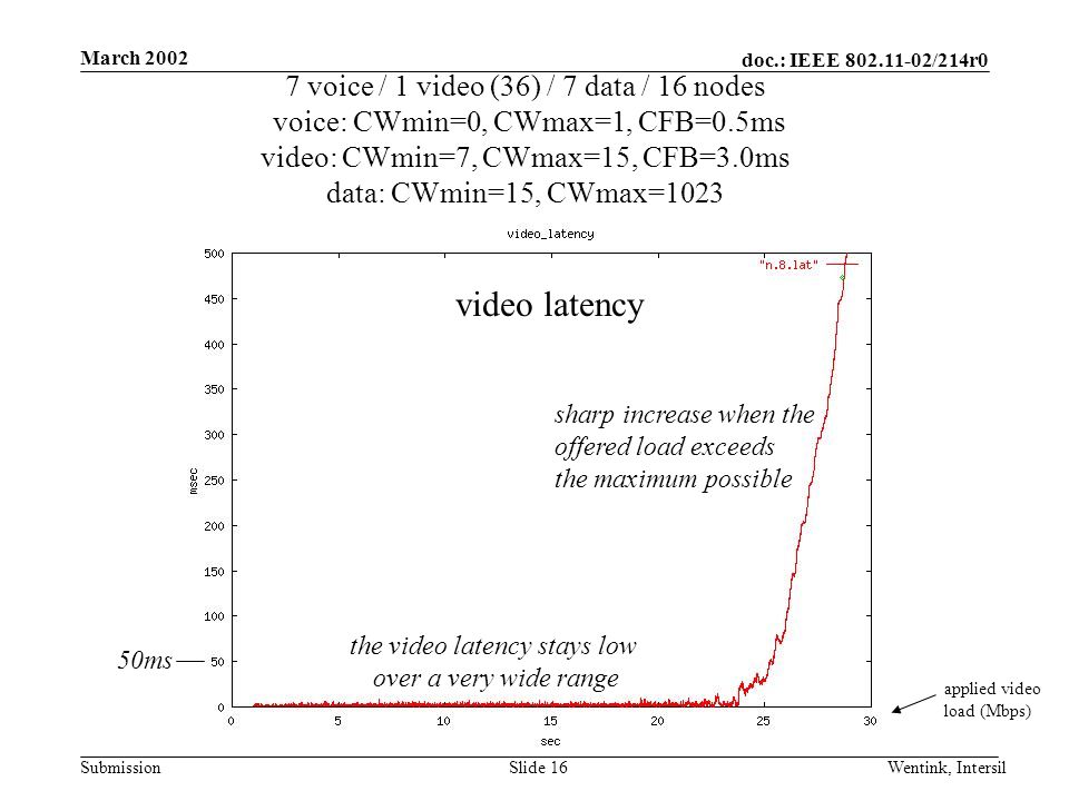 doc.: IEEE /214r0 Submission March 2002 Wentink, IntersilSlide 16 7 voice / 1 video (36) / 7 data / 16 nodes voice: CWmin=0, CWmax=1, CFB=0.5ms video: CWmin=7, CWmax=15, CFB=3.0ms data: CWmin=15, CWmax=1023 applied video load (Mbps) video latency the video latency stays low over a very wide range sharp increase when the offered load exceeds the maximum possible 50ms