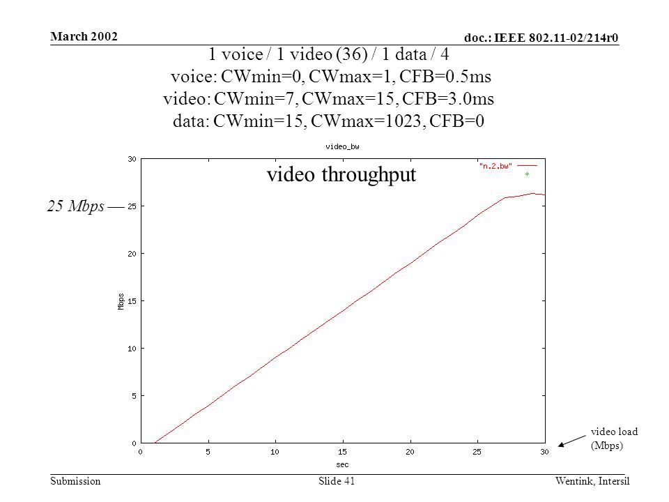 doc.: IEEE /214r0 Submission March 2002 Wentink, IntersilSlide 41 1 voice / 1 video (36) / 1 data / 4 voice: CWmin=0, CWmax=1, CFB=0.5ms video: CWmin=7, CWmax=15, CFB=3.0ms data: CWmin=15, CWmax=1023, CFB=0 video load (Mbps) video throughput 25 Mbps
